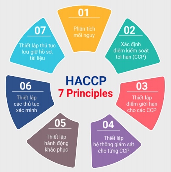 HACCP góp phần nâng cao uy tín chất lượngsản phẩm, cạnh tranhcủa doanh nghiệp